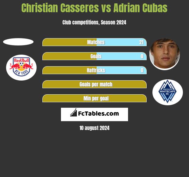 Christian Casseres vs Adrian Cubas h2h player stats