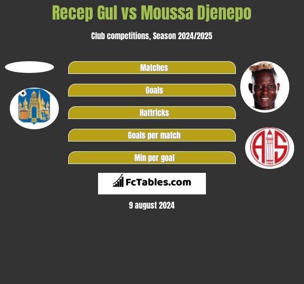 Recep Gul vs Moussa Djenepo h2h player stats