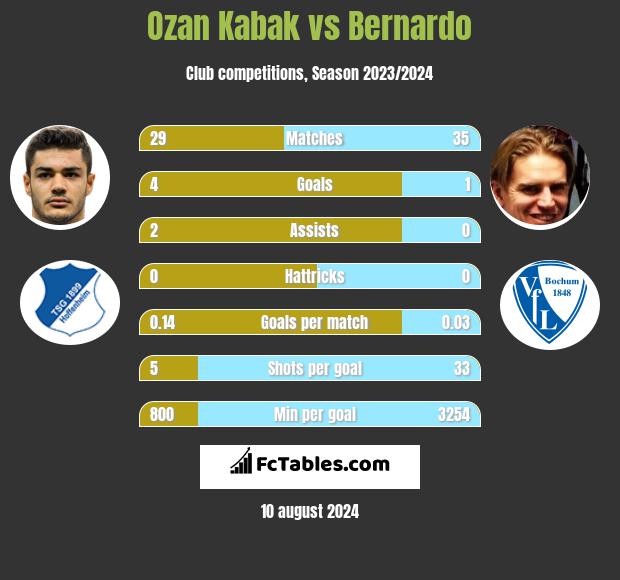 Ozan Kabak vs Bernardo h2h player stats