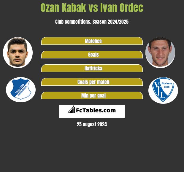 Ozan Kabak vs Ivan Ordec h2h player stats