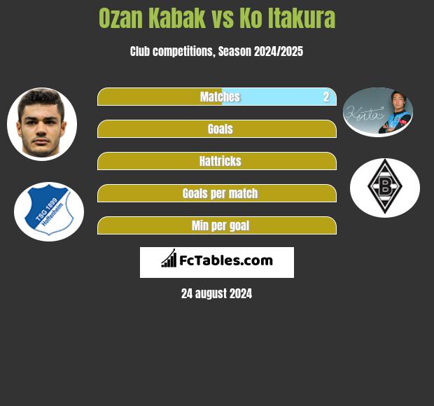 Ozan Kabak vs Ko Itakura h2h player stats