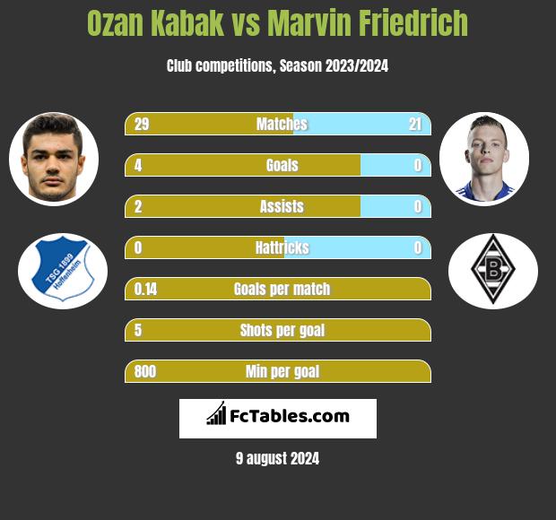 Ozan Kabak vs Marvin Friedrich h2h player stats