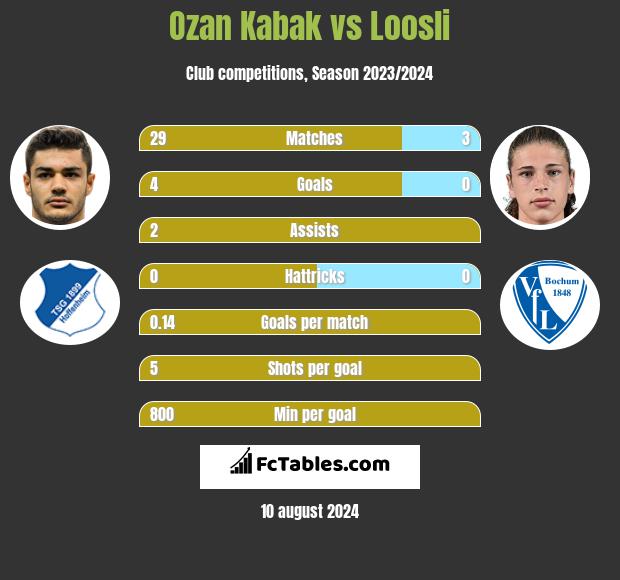 Ozan Kabak vs Loosli h2h player stats