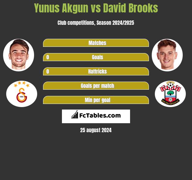 Yunus Akgun vs David Brooks h2h player stats