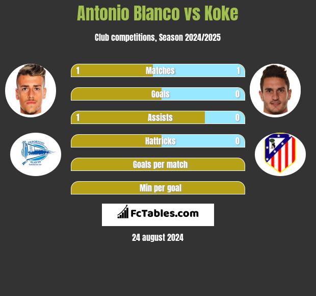 Antonio Blanco vs Koke h2h player stats