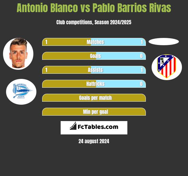 Antonio Blanco vs Pablo Barrios Rivas h2h player stats