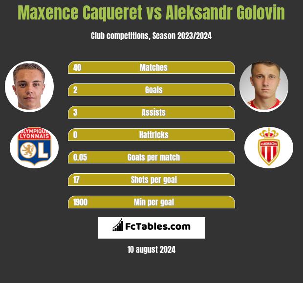 Maxence Caqueret vs Aleksandr Gołowin h2h player stats