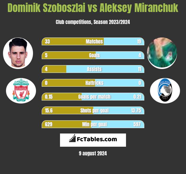 Dominik Szoboszlai vs Aleksey Miranchuk h2h player stats