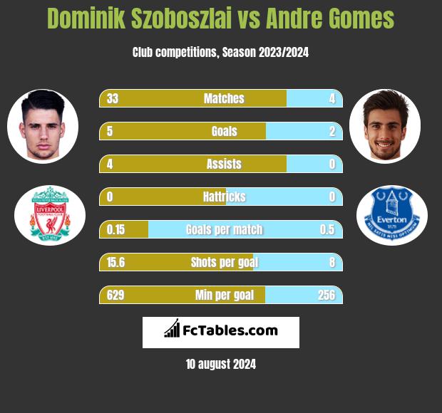 Dominik Szoboszlai vs Andre Gomes h2h player stats