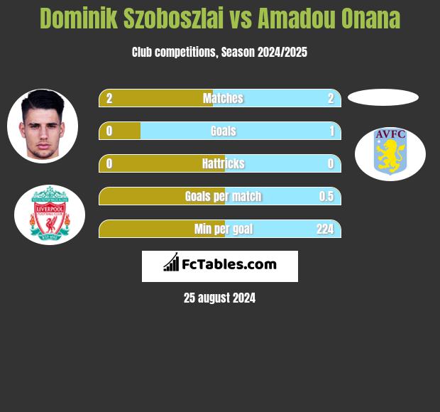 Dominik Szoboszlai vs Amadou Onana h2h player stats