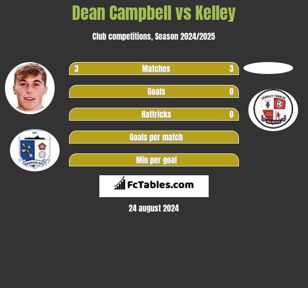 Dean Campbell vs Kelley h2h player stats