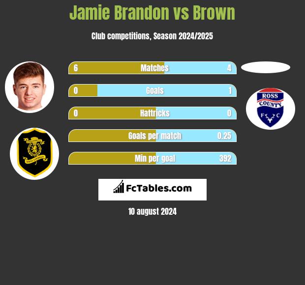 Jamie Brandon vs Brown h2h player stats