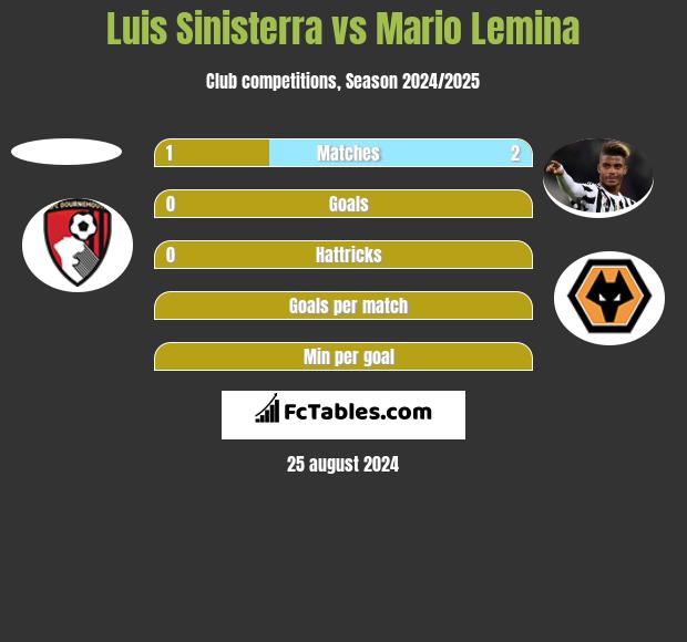 Luis Sinisterra vs Mario Lemina h2h player stats