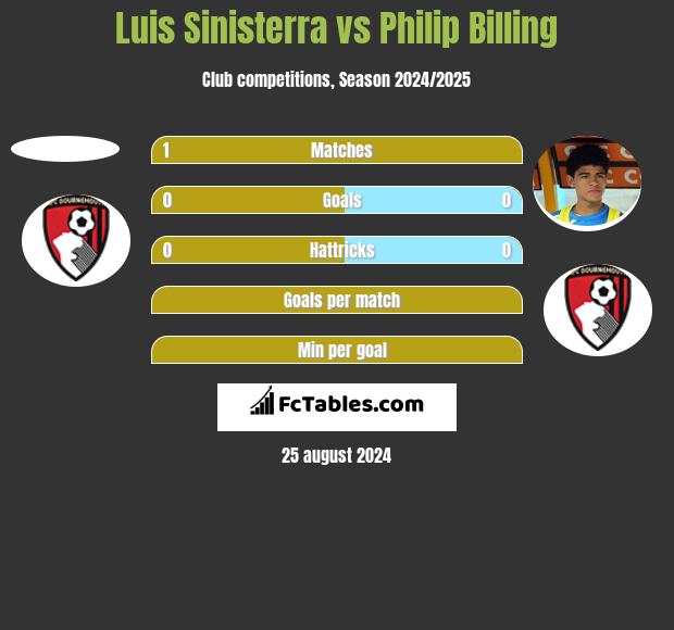 Luis Sinisterra vs Philip Billing h2h player stats