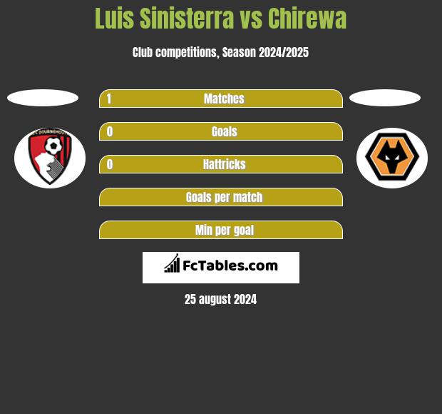 Luis Sinisterra vs Chirewa h2h player stats