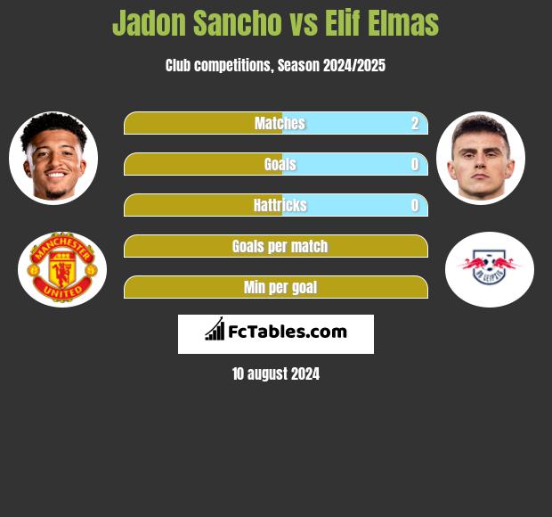 Jadon Sancho vs Elif Elmas h2h player stats