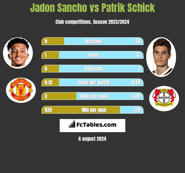 Jadon Sancho vs Patrik Schick h2h player stats