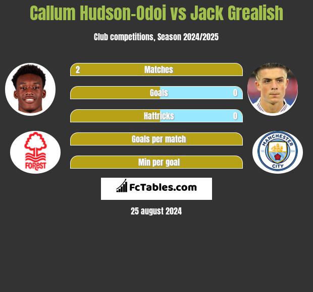 Callum Hudson-Odoi vs Jack Grealish h2h player stats