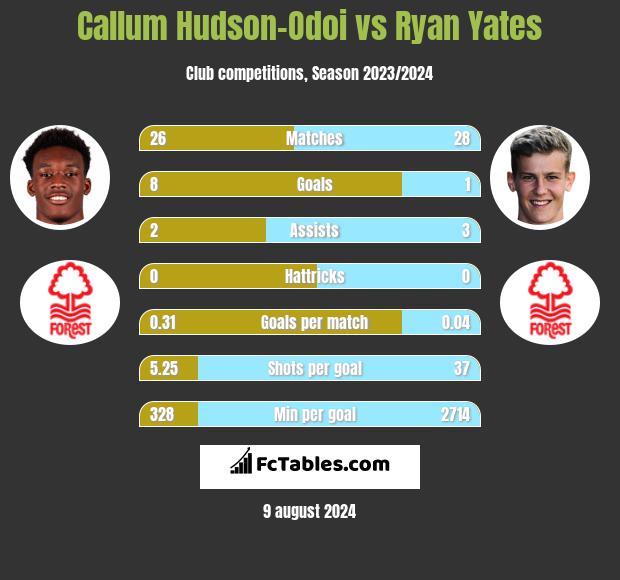 Callum Hudson-Odoi vs Ryan Yates h2h player stats