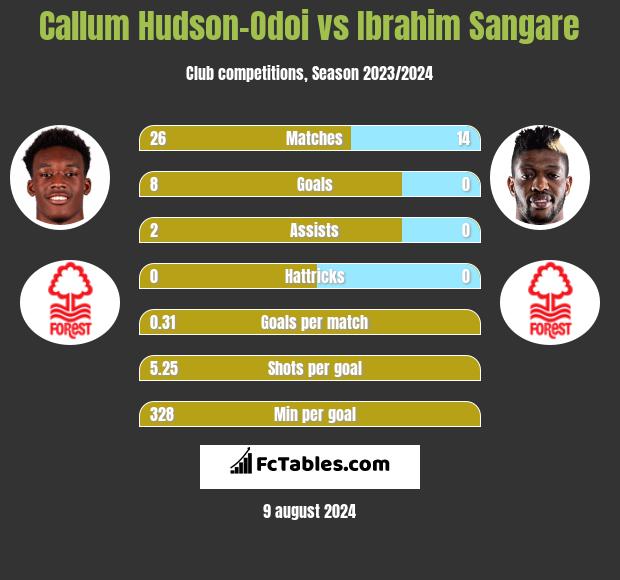 Callum Hudson-Odoi vs Ibrahim Sangare h2h player stats