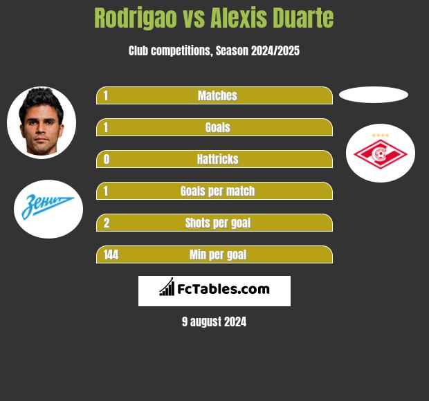 Rodrigao vs Alexis Duarte h2h player stats