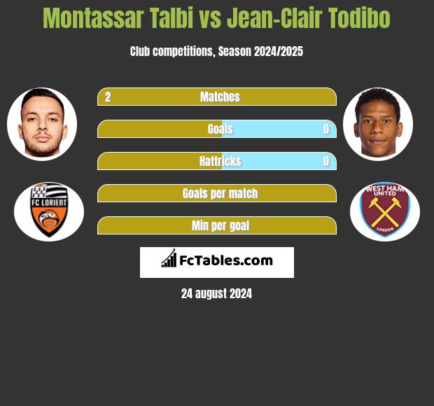 Montassar Talbi vs Jean-Clair Todibo h2h player stats