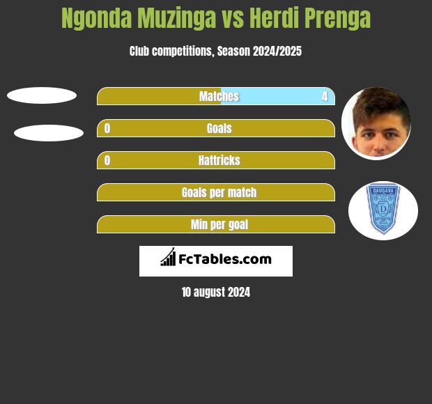 Ngonda Muzinga vs Herdi Prenga h2h player stats