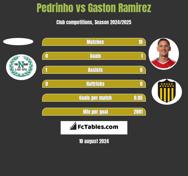 Pedrinho vs Gaston Ramirez h2h player stats