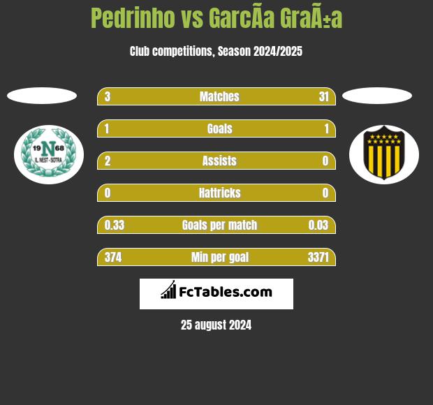 Pedrinho vs GarcÃ­a GraÃ±a h2h player stats