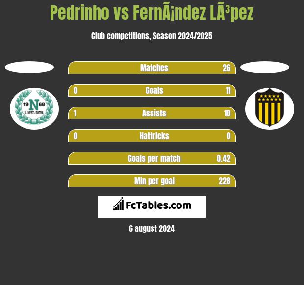 Pedrinho vs FernÃ¡ndez LÃ³pez h2h player stats