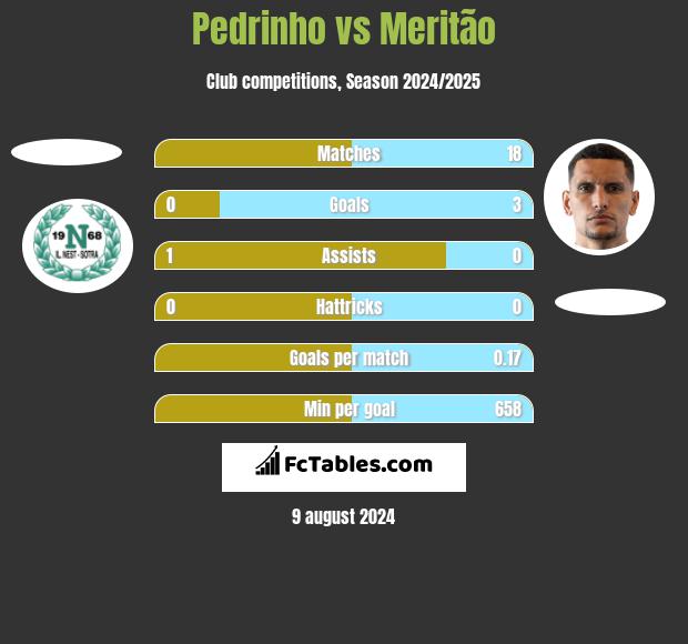 Pedrinho vs Meritão h2h player stats