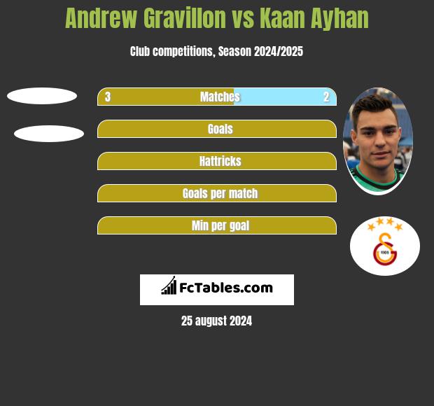 Andrew Gravillon vs Kaan Ayhan h2h player stats