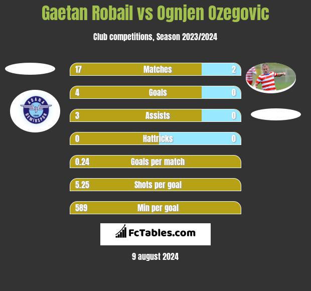 Gaetan Robail vs Ognjen Ozegovic h2h player stats