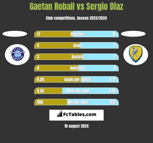 Gaetan Robail vs Sergio Diaz h2h player stats