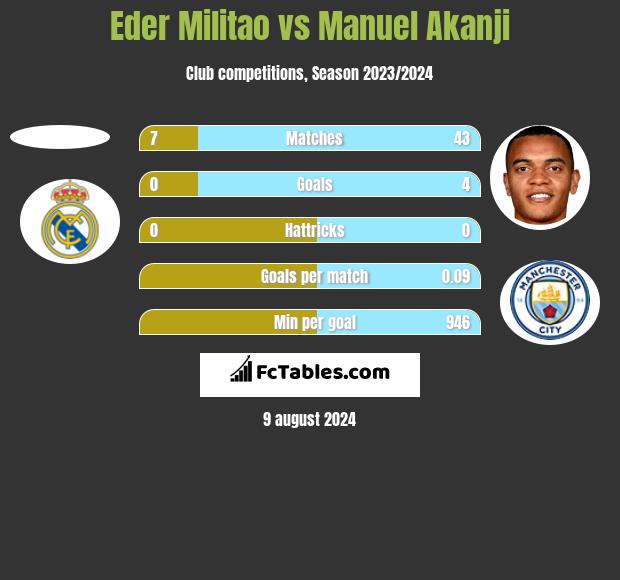 Eder Militao vs Manuel Akanji h2h player stats