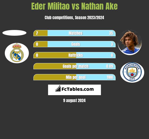 Eder Militao vs Nathan Ake h2h player stats