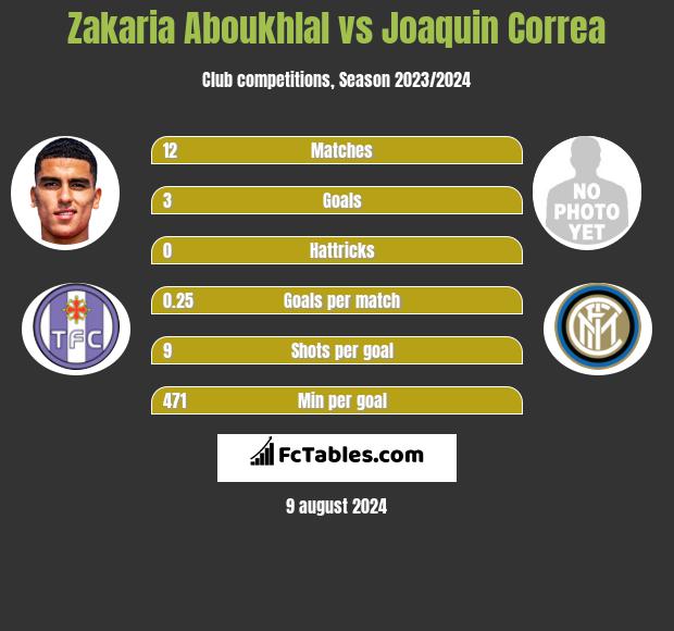 Zakaria Aboukhlal vs Joaquin Correa h2h player stats