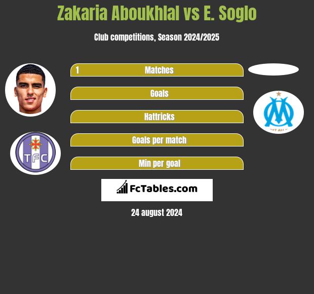 Zakaria Aboukhlal vs E. Soglo h2h player stats