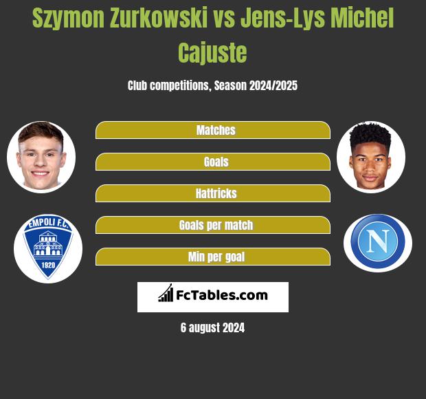 Szymon Zurkowski vs Jens-Lys Michel Cajuste h2h player stats