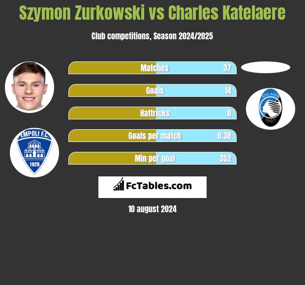 Szymon Zurkowski vs Charles Katelaere h2h player stats