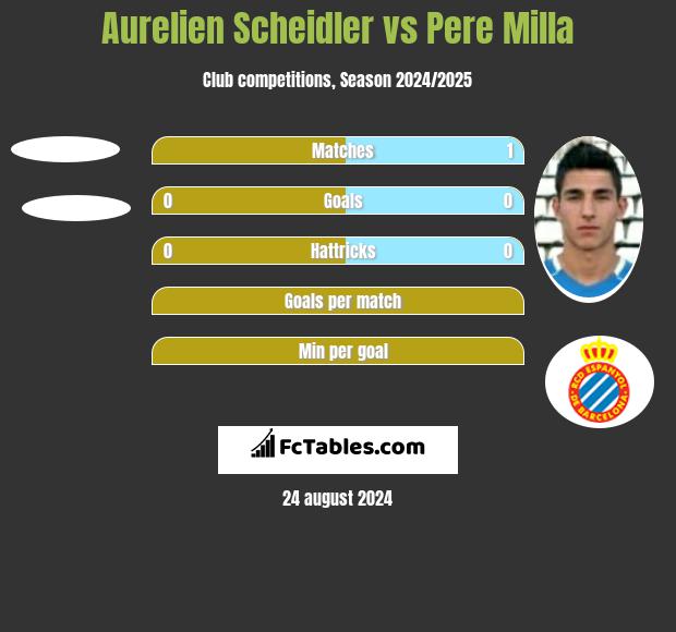 Aurelien Scheidler vs Pere Milla h2h player stats