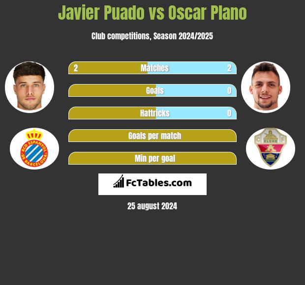 Javier Puado vs Oscar Plano h2h player stats