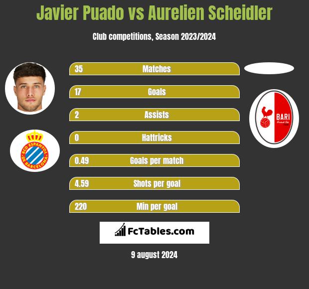 Javier Puado vs Aurelien Scheidler h2h player stats