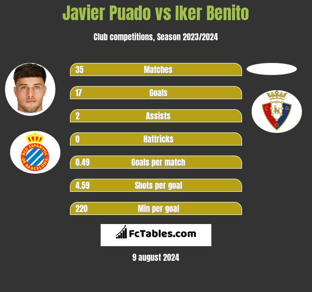 Javier Puado vs Iker Benito h2h player stats