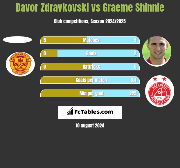 Davor Zdravkovski vs Graeme Shinnie h2h player stats