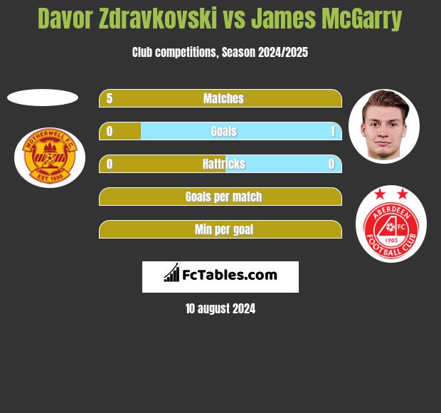 Davor Zdravkovski vs James McGarry h2h player stats