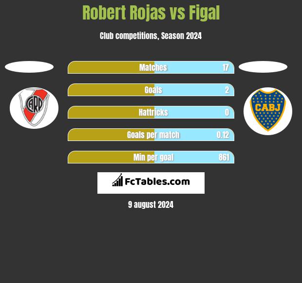 Robert Rojas vs Figal h2h player stats