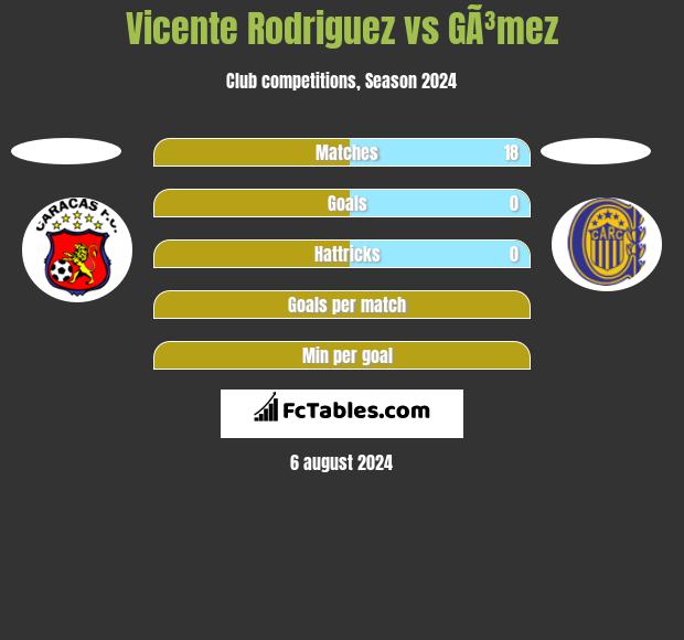 Vicente Rodriguez vs GÃ³mez h2h player stats