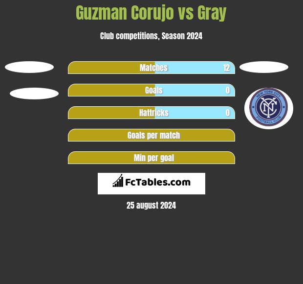 Guzman Corujo vs Gray h2h player stats