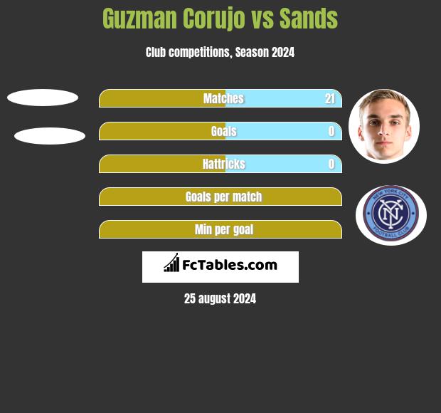 Guzman Corujo vs Sands h2h player stats